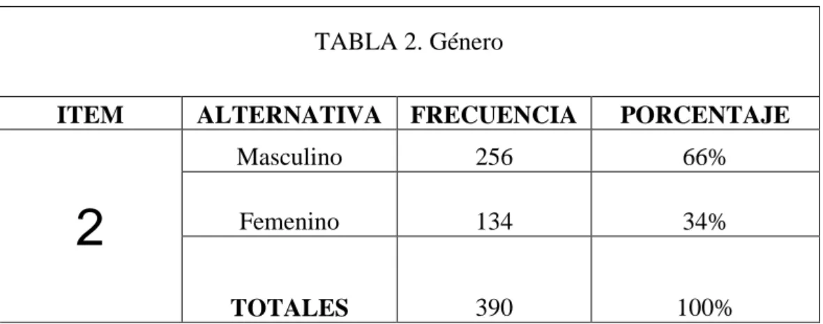 TABLA 2. Género 