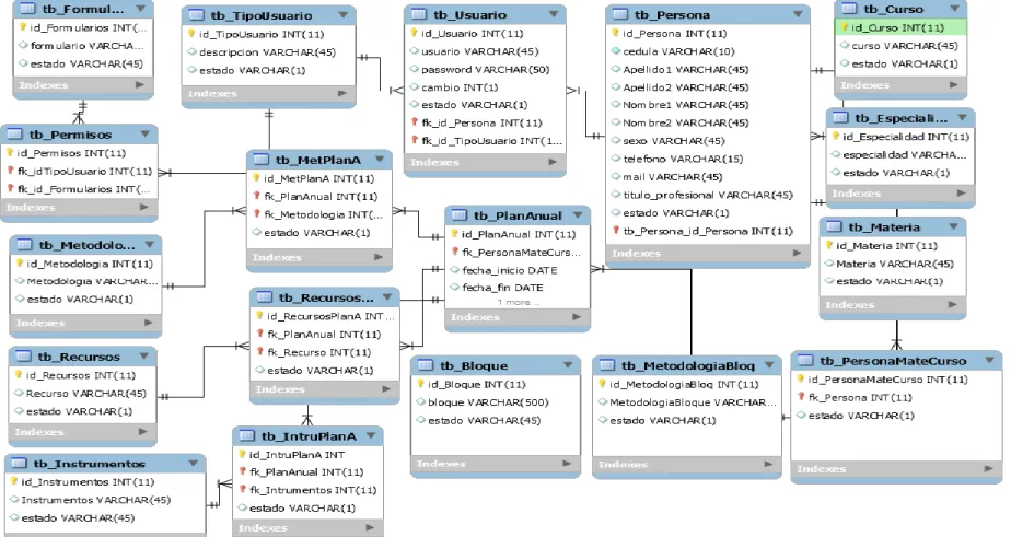 Figura 4: Diseño de base de datos.