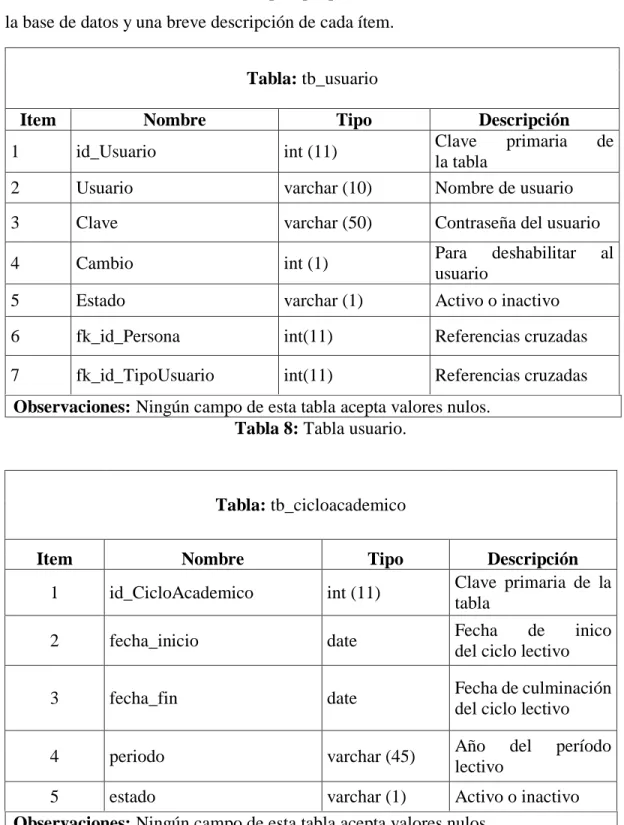 Tabla 9: Tabla ciclo académico.  