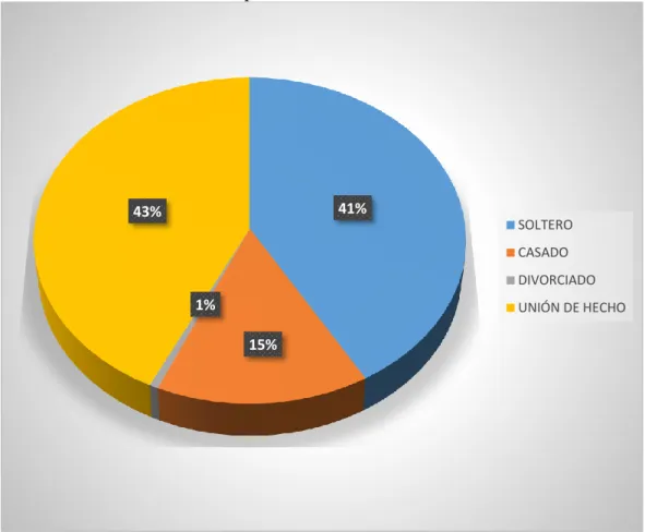 GRÁFICO 4 Estado civil de la población