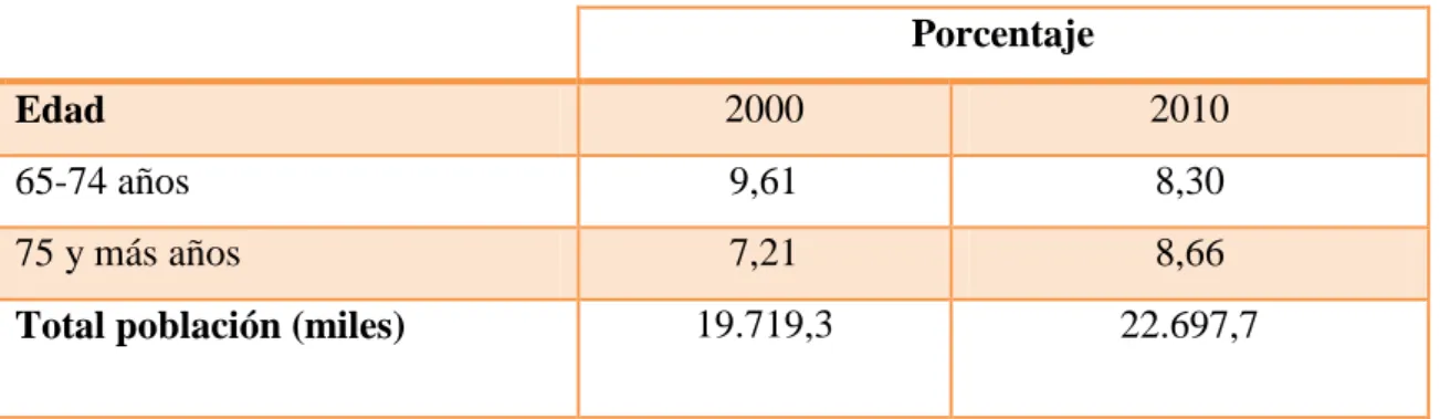 Tabla 1. Porcentaje de población 1 
