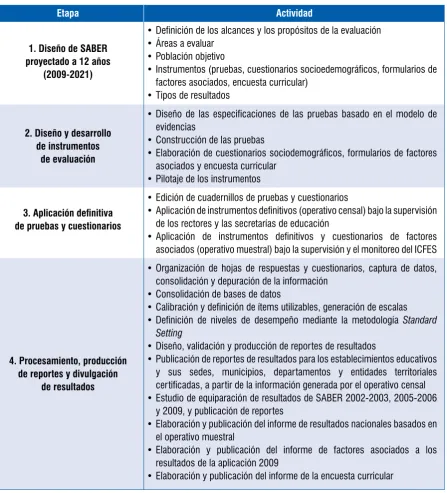 Cuadro 1.1 Etapas y actividades de ejecución de SABER 5° y 9° 2009