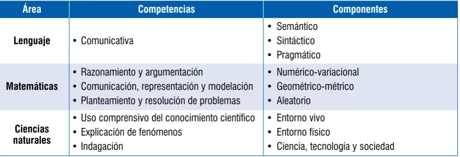 Cuadro 1.2 Competencias y componentes evaluados