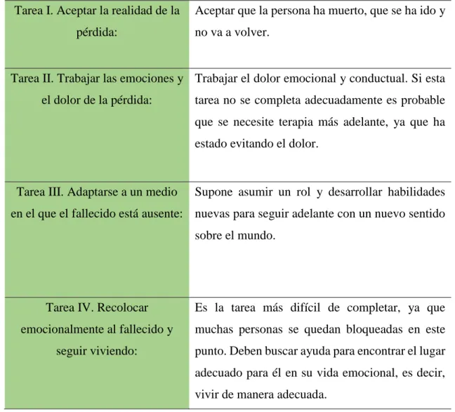 Tabla 5. Tareas para superar el duelo según Woden (1997, cit. en Oviedo et al., 2009, p