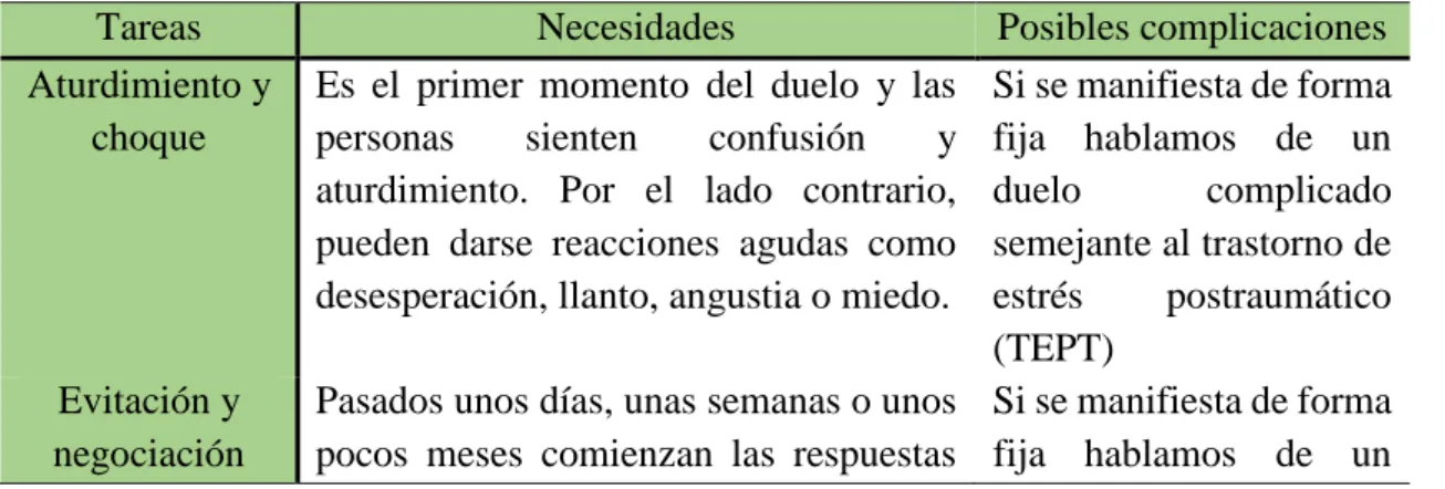 Tabla 6. Tareas y necesidades del duelo normal y patológico según Payás (2010, p. 114) 