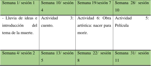 Tabla 11. Planificación de las actividades y sesiones por semanas  Semana 1/ sesión 1  Semana  10/  sesión 