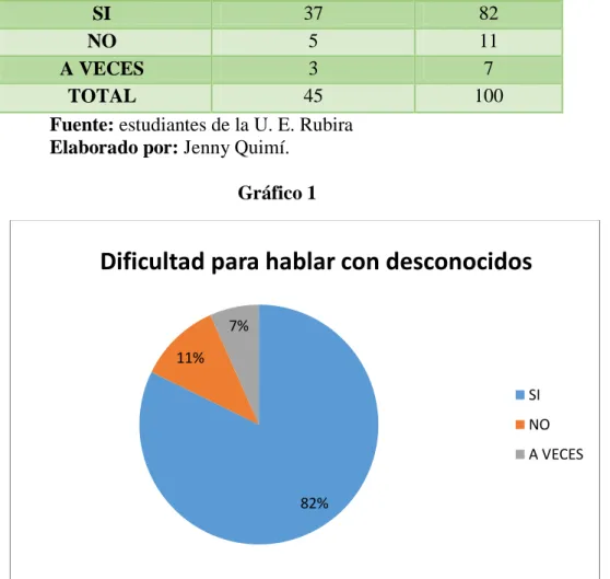 Gráfico 1 