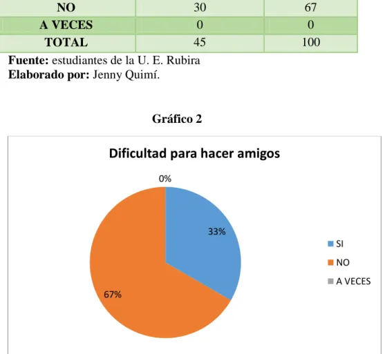 Gráfico 2 