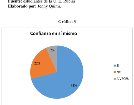 Gráfico 3 