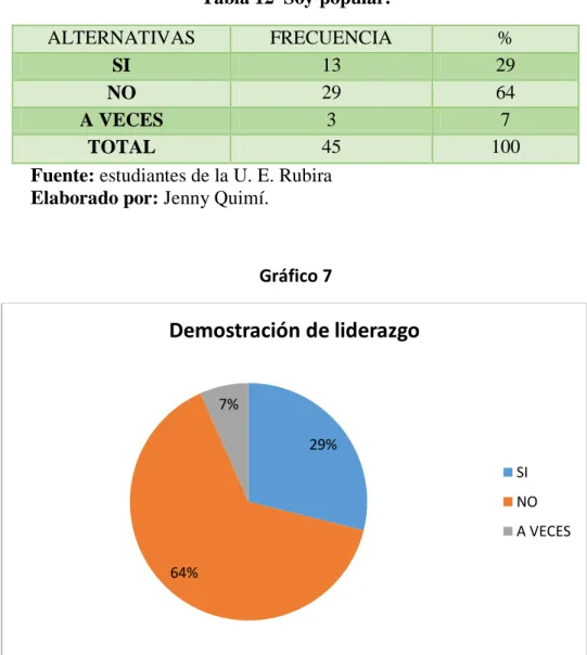 Tabla 12  Soy popular. 