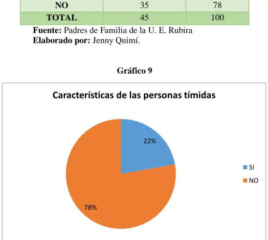 Gráfico 9 