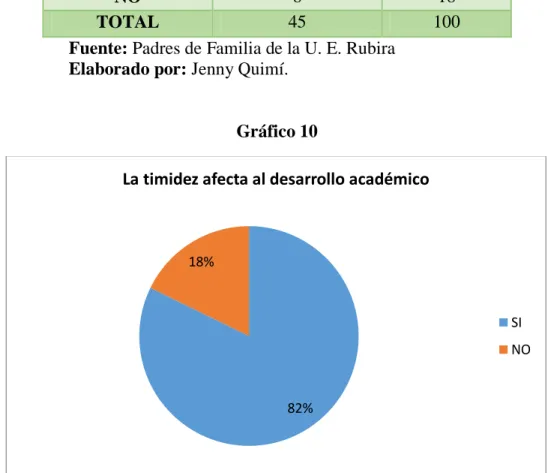 Gráfico 10 