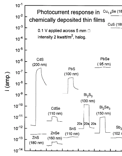 Fig. 5. Photocurrent response of various semiconductor thin ﬁlms prepared in our laboratory by chemicalbath deposition technique.