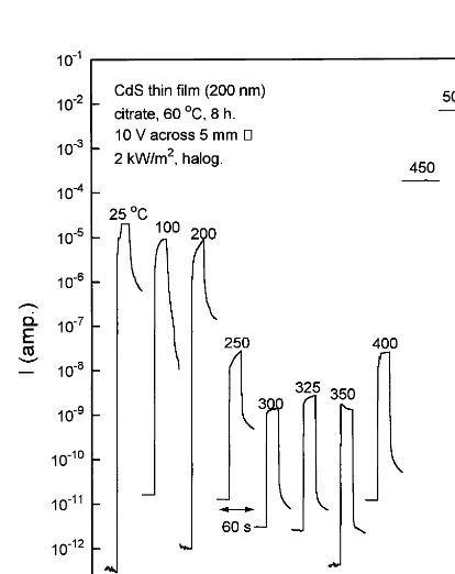 Fig. 8. Eﬀect of annealing in air for 1 h each at diﬀerent temperatures of a CdS thin ﬁlm (200 nm) on thephotocurrent response curves; the high electrical conductivities (&50 ��� cm��) of the ﬁlm obtained afterannealing at 500°C results from a partial conversion of the CdS ﬁlms to a nonstoichiometric CdO��� ﬁlm.