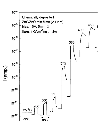 Fig. 9. The conversion of as-deposited, nonphotosensitive, ZnS thin ﬁlm (200 nm thickness) to photo-sensitive thin ﬁlm by air annealing at 375nonstoichiometric ZnO thin ﬁlm, leading to electrical conductivities—388°C, beyond which the ﬁlms are partially converted to '0.01 ��� cm��.