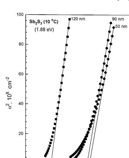 Fig. 3. The very small crystallites in chemically deposited thin ﬁlms usually give rise to variation in bandgaps due to quantum conﬁnement eﬀects; the case of Sb�S� ﬁlms of 50, 90, and 120 nm thickness is illustrated.