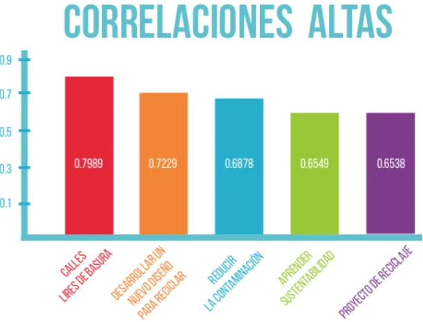 Fig. 8. Gráfica de barras para comparación de correlaciones por variables 