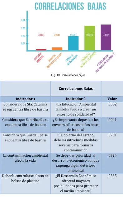 Fig. 10 Correlaciones bajas 