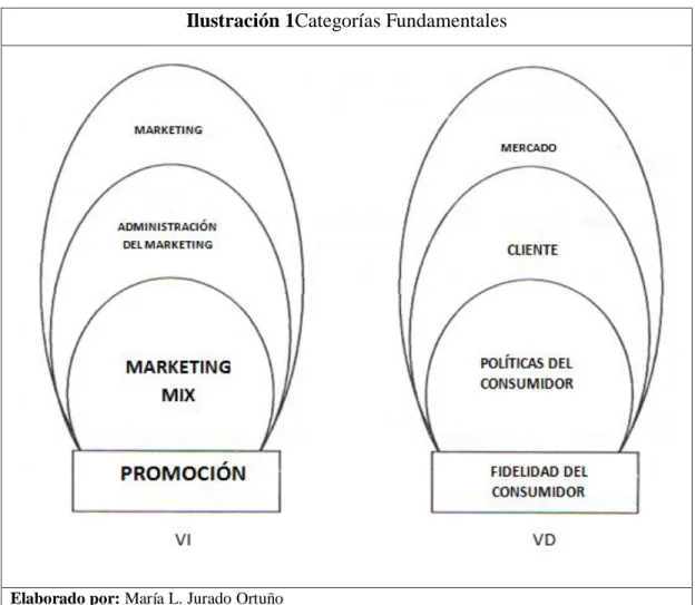 Ilustración 1Categorías Fundamentales 