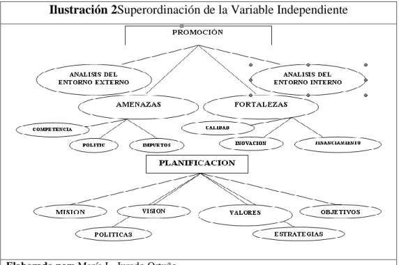 Ilustración 2Superordinación de la Variable Independiente