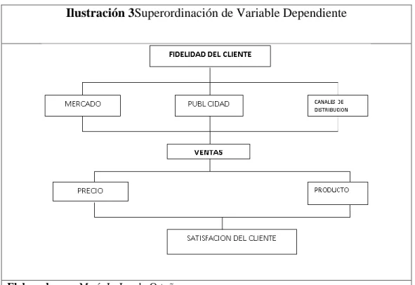 Ilustración 3Superordinación de Variable Dependiente 