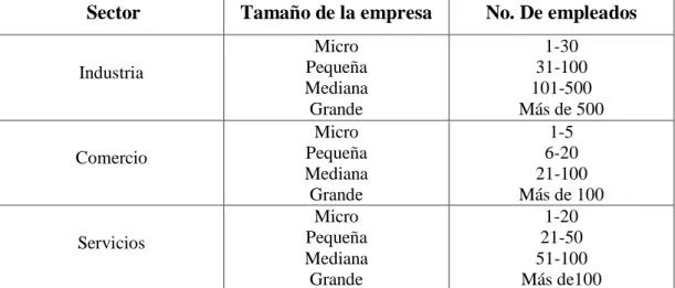 CUADRO 4. Clasificación de empresas por sector tamaño y No. de empleados  Sector  Tamaño de la empresa  No