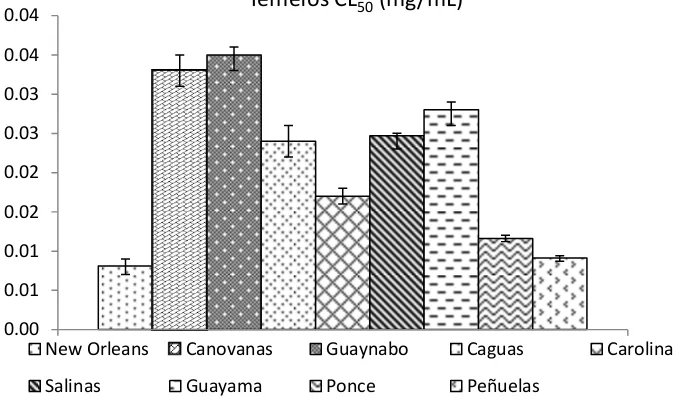 Fig. 5. CL50 ± intervalos de confianza de larvas expuestas a spinosad de poblaciones de Puerto Rico y la cepa susceptible NO