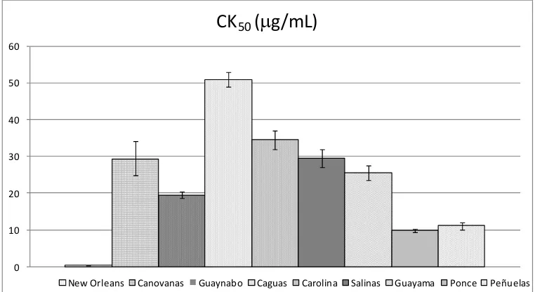 Fig.6. CK50  e intervalos de confianza de adultos expuestos a permetrina. 
