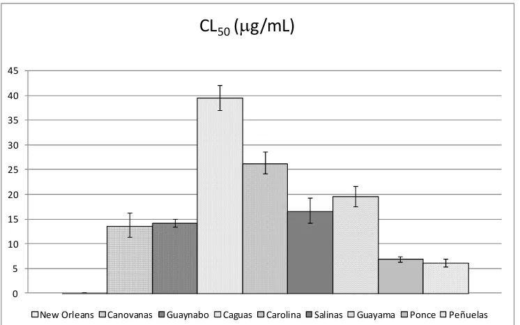 Fig.7. CL50  e intervalos de confianza de adultos expuestos a permetrina. 