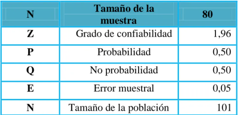 Tabla 5.-Datos para calcular la muestra 