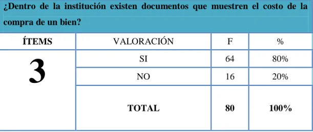 Gráfico 3.- Documentos para la compra de un bien 