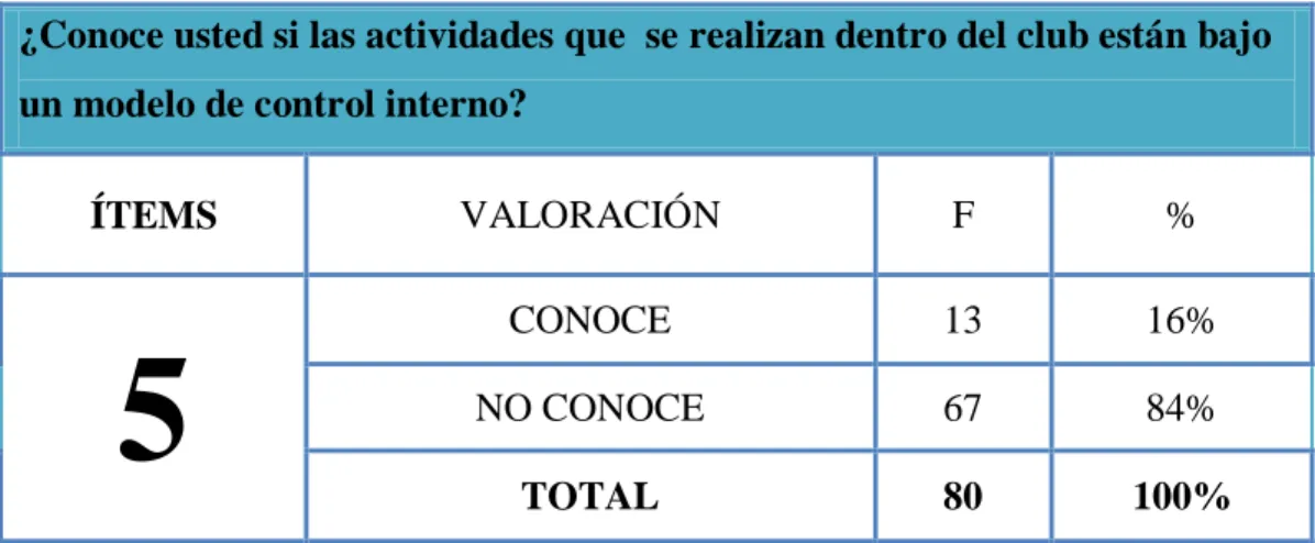 Gráfico 5.Modelo de control interno