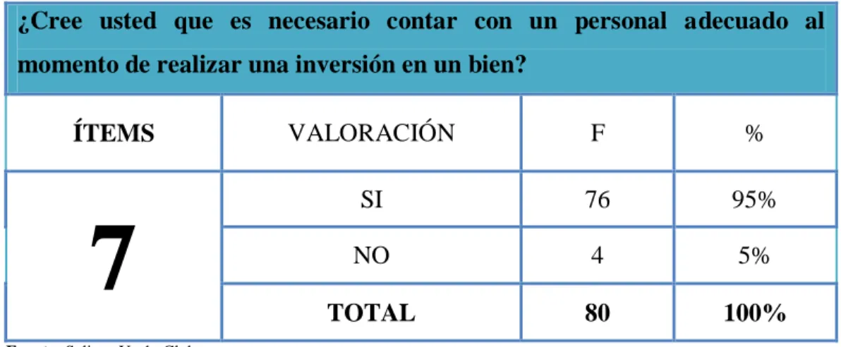 Gráfico 7.- Inversión de un bien 
