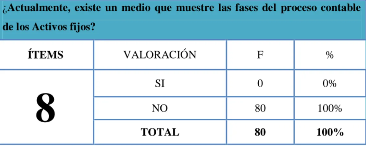 Gráfico 8.- Fases del proceso contable 