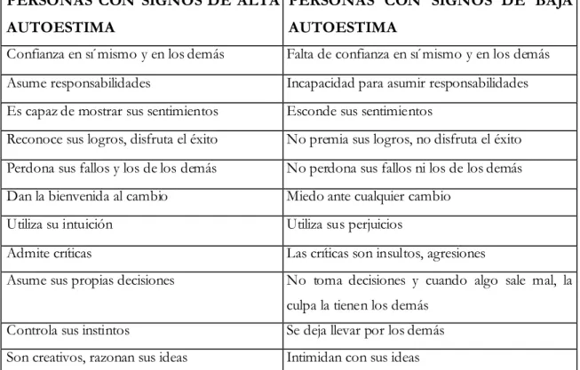 Tabla 1: Tabla comparativa de los signos de la autoestima. 