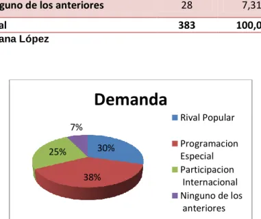 Gráfico 12: Demanda 
