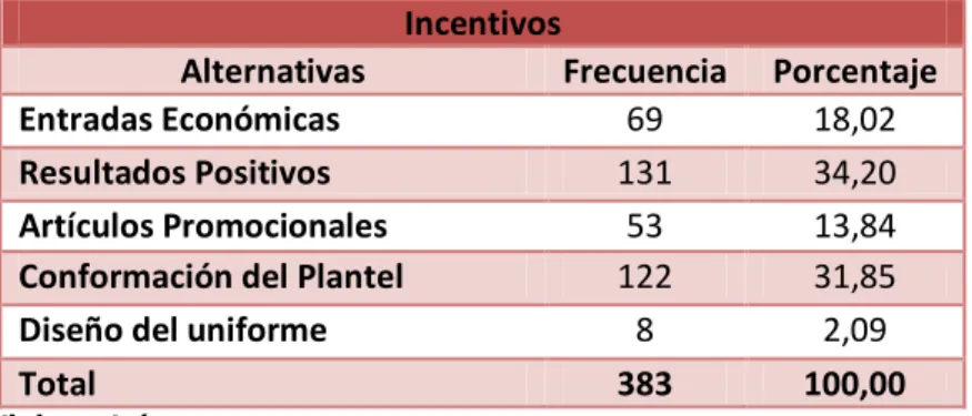 Gráfico 13: Incentivos 