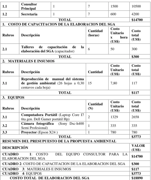 CUADRO 2: COSTO DE CAPACITACION DE LA ELABORACION DEL SGA $300