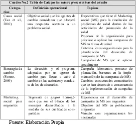 Cuadro No.2 Tabla de Categorías más representativas del estudio 