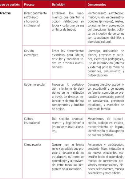 Cuadro No. 3. Procesos y componentes de las áreas de gestión institucional