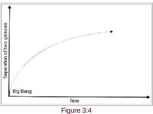 Figure 3:4  Una característica notable del primer tipo de modelo de Friedmann es que, en él, el 