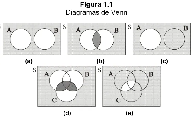 Figura 1.1 Diagramas de Venn 