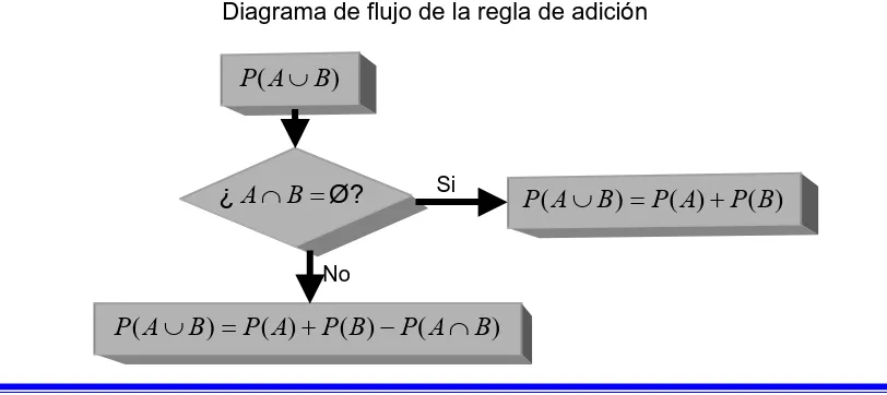 Figura 3.7 Diagrama de flujo de la regla de adici