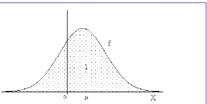 Figura 3.2   Función de densidad de una variable aleatoria de  distribución normal 