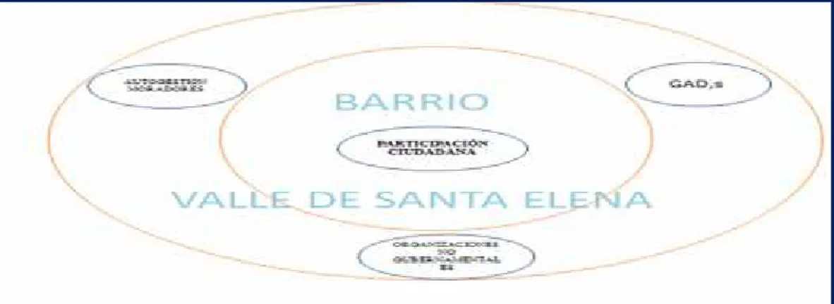 Gráfico 3. Modelo participativo del Barrio Valle de Santa Elena