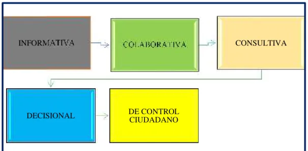 Gráfico 4. Niveles de participación