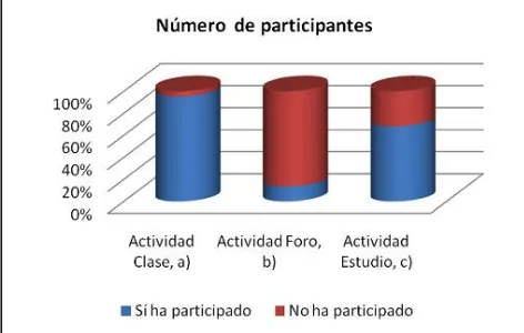Figura   1.   Distribución   de   las   aportaciones   en   las   tareas   según   número   de   participantes