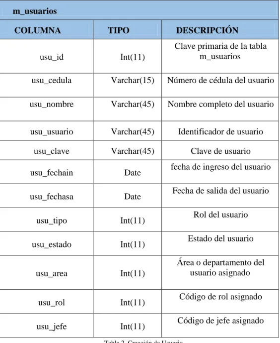 Tabla 2. Creación de Usuario. 