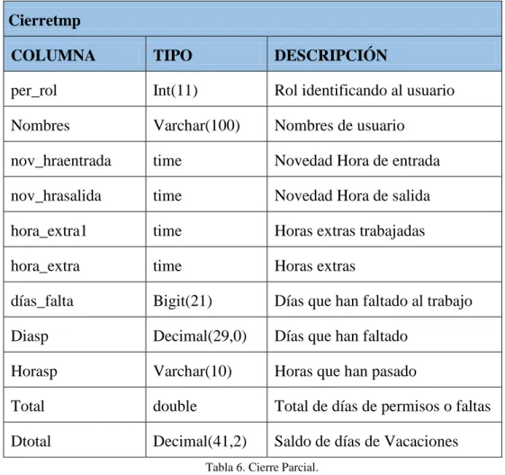 Tabla 6. Cierre Parcial. 