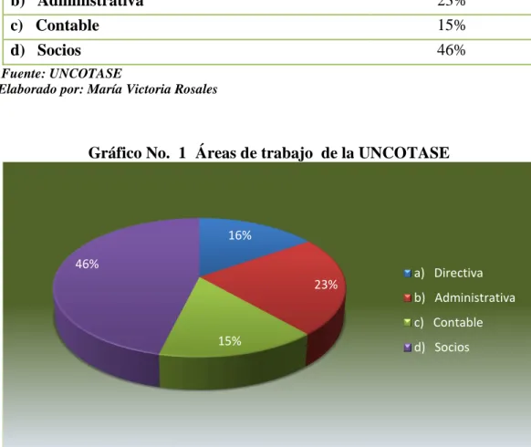 Cuadro No.  1 Área de trabajo de la UNCOTASE  
